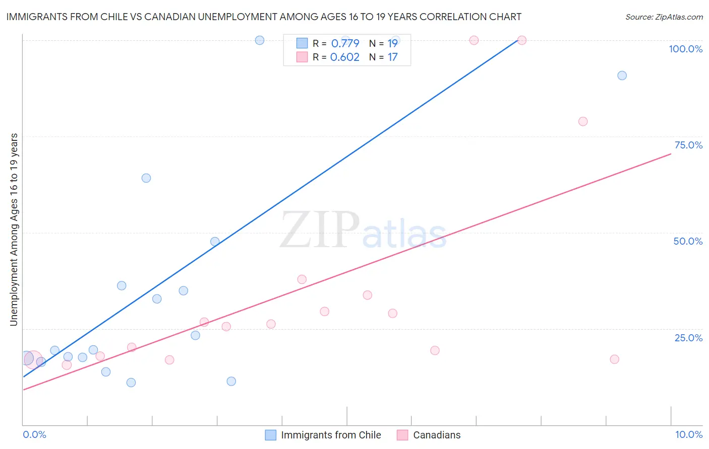 Immigrants from Chile vs Canadian Unemployment Among Ages 16 to 19 years