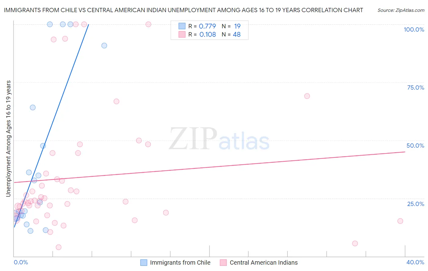Immigrants from Chile vs Central American Indian Unemployment Among Ages 16 to 19 years