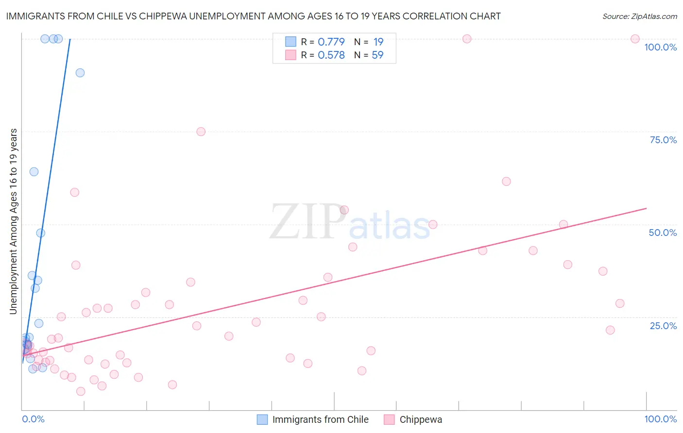 Immigrants from Chile vs Chippewa Unemployment Among Ages 16 to 19 years