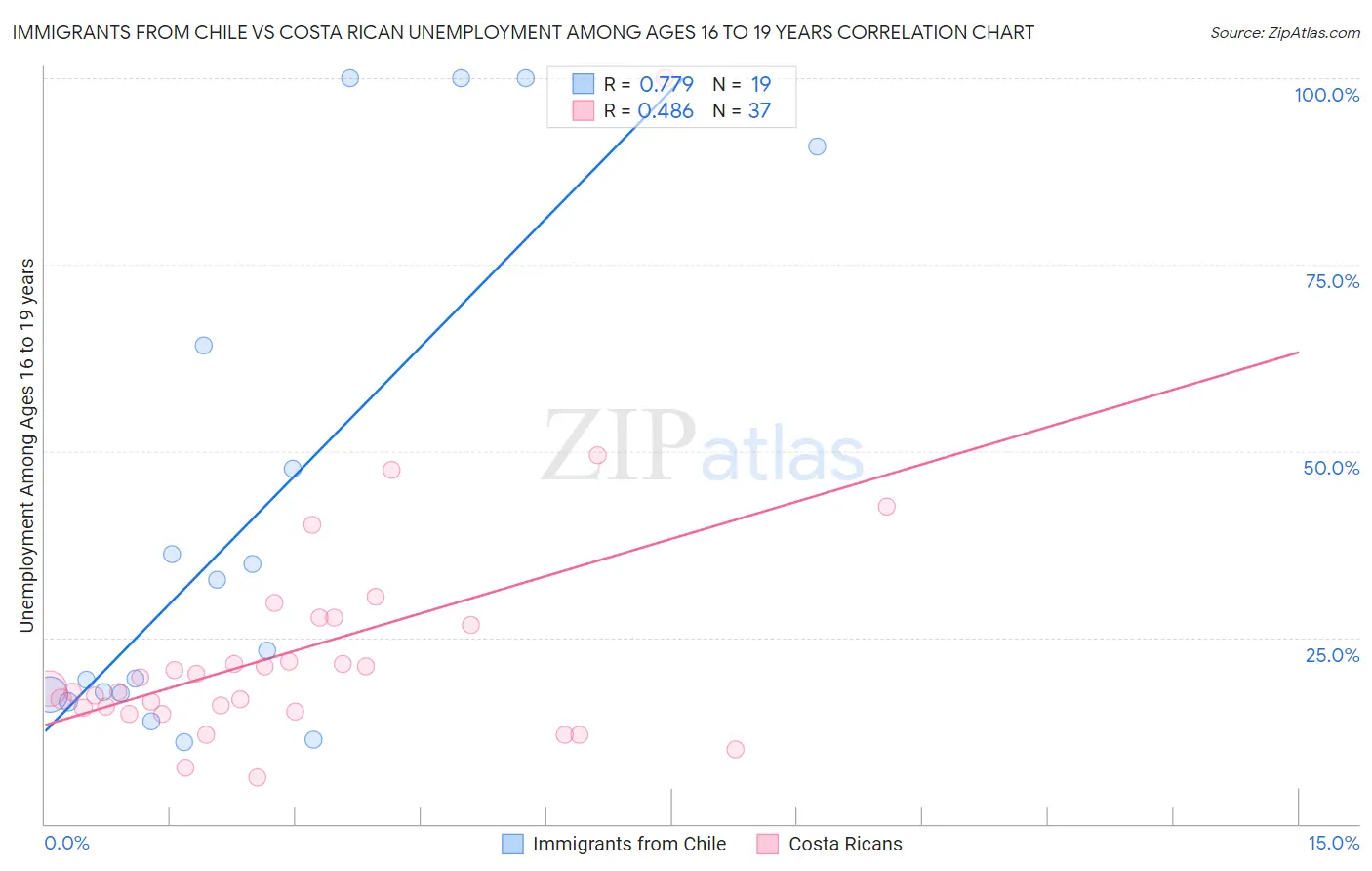 Immigrants from Chile vs Costa Rican Unemployment Among Ages 16 to 19 years