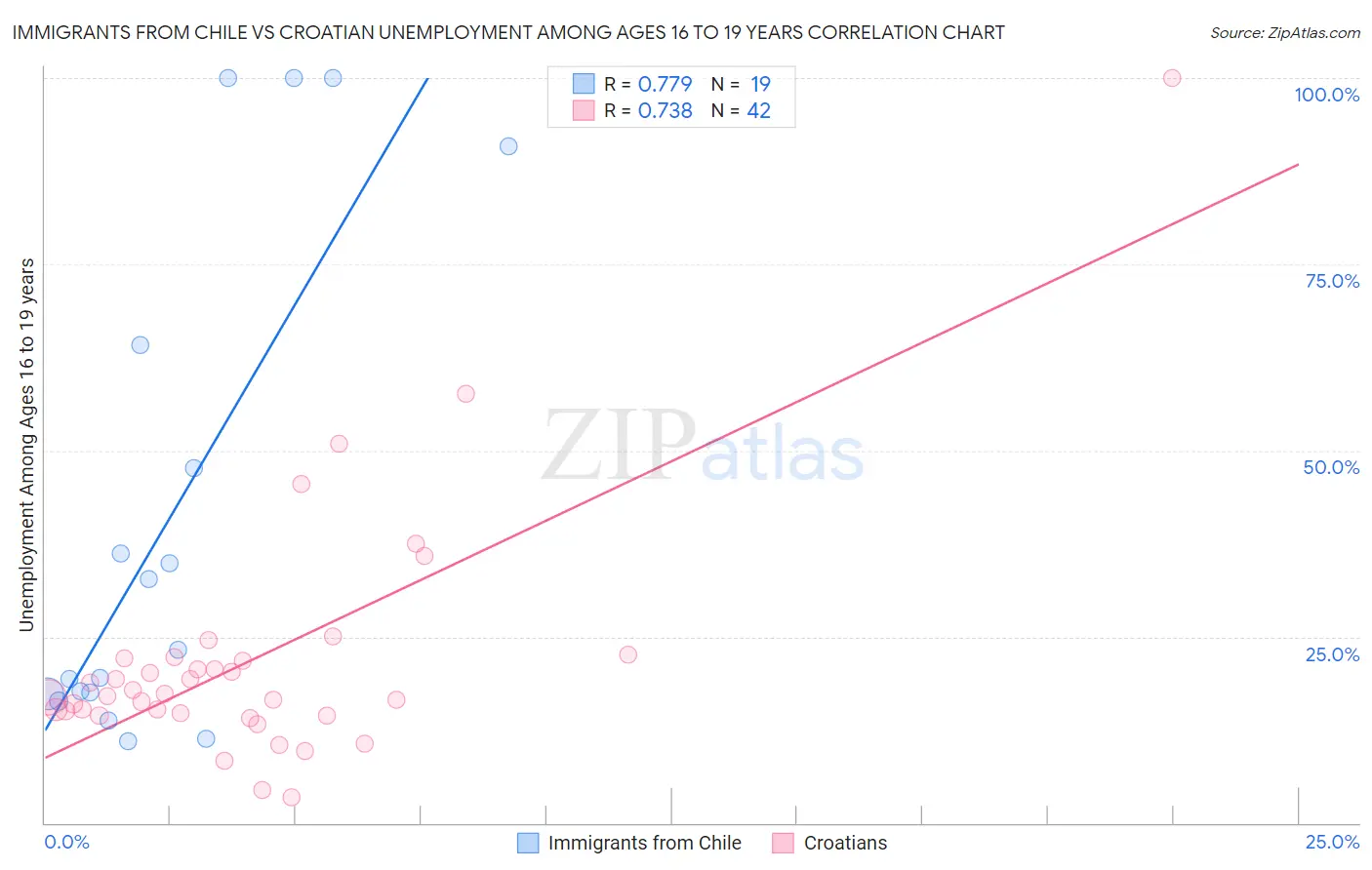 Immigrants from Chile vs Croatian Unemployment Among Ages 16 to 19 years