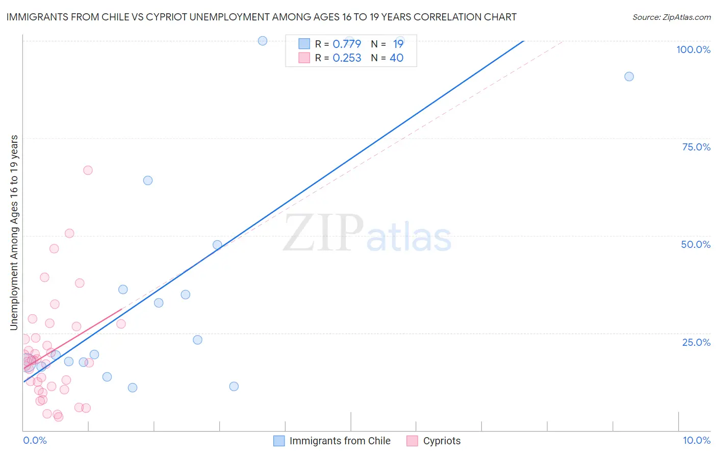 Immigrants from Chile vs Cypriot Unemployment Among Ages 16 to 19 years