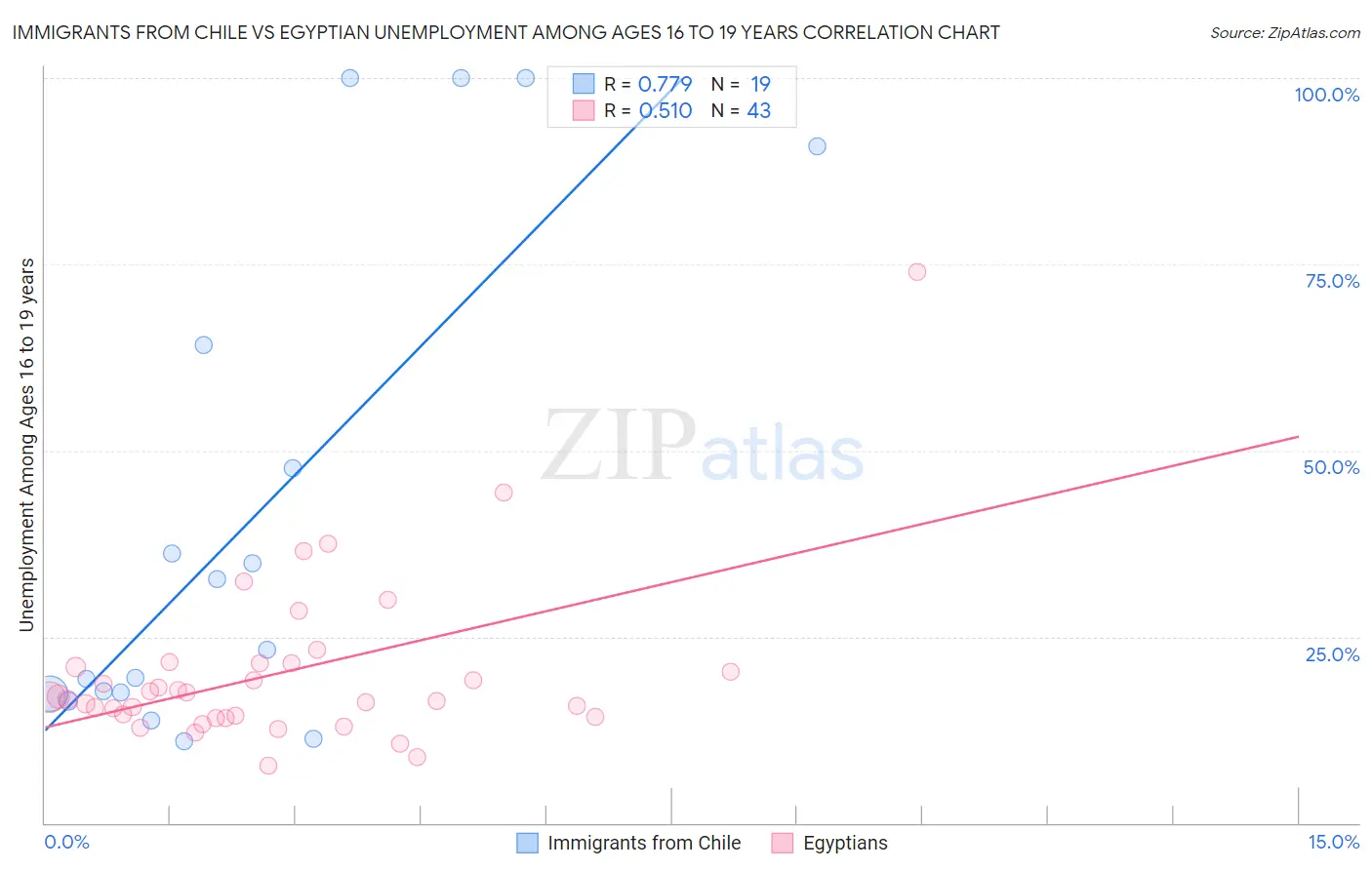 Immigrants from Chile vs Egyptian Unemployment Among Ages 16 to 19 years