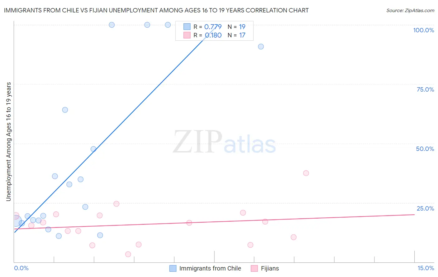 Immigrants from Chile vs Fijian Unemployment Among Ages 16 to 19 years