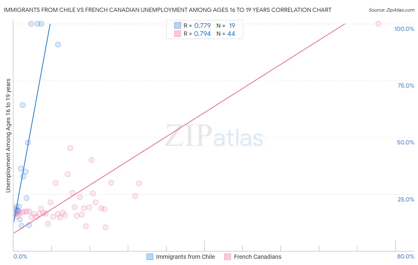 Immigrants from Chile vs French Canadian Unemployment Among Ages 16 to 19 years