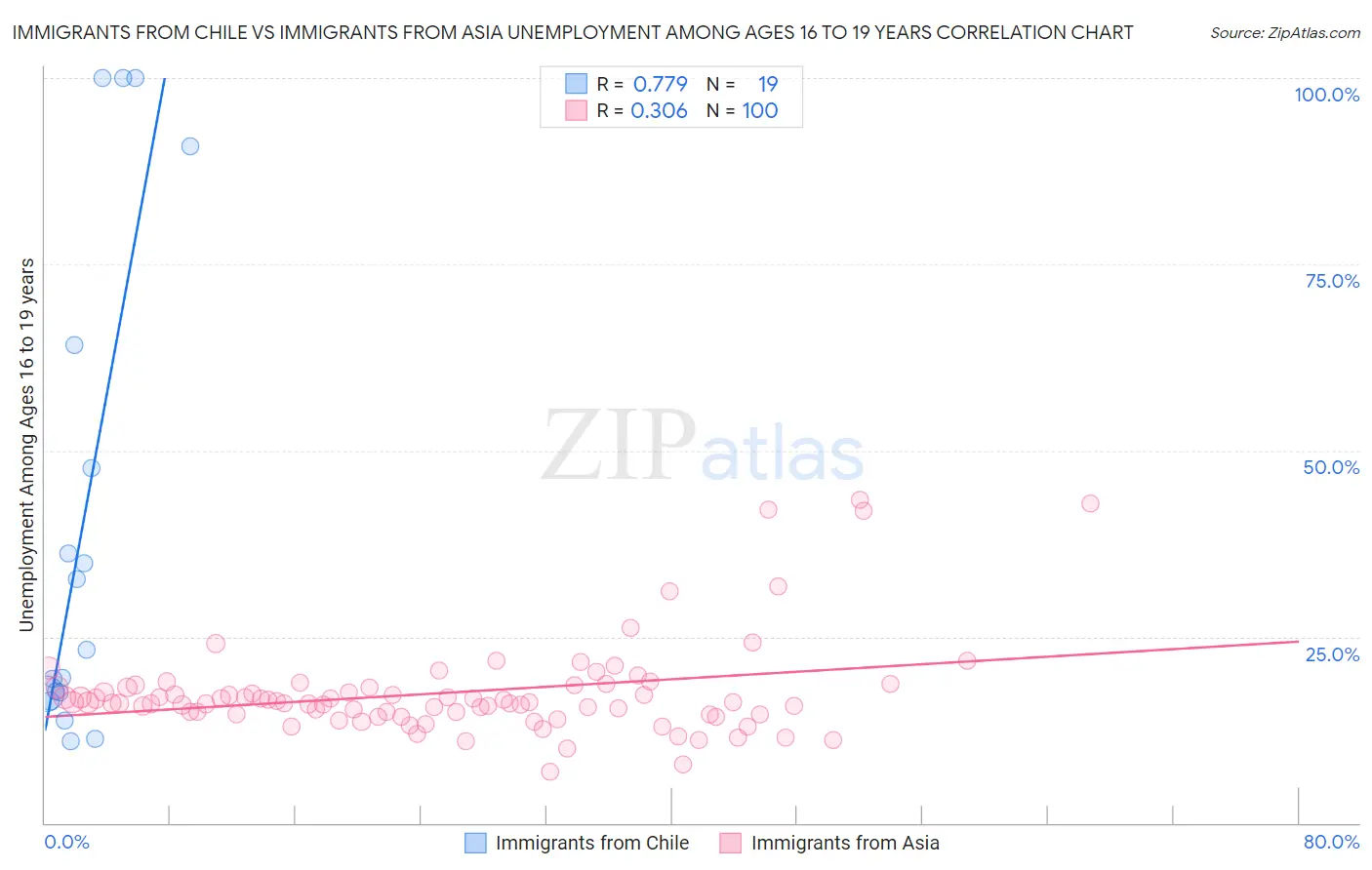 Immigrants from Chile vs Immigrants from Asia Unemployment Among Ages 16 to 19 years