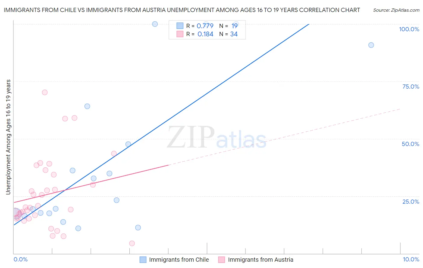 Immigrants from Chile vs Immigrants from Austria Unemployment Among Ages 16 to 19 years