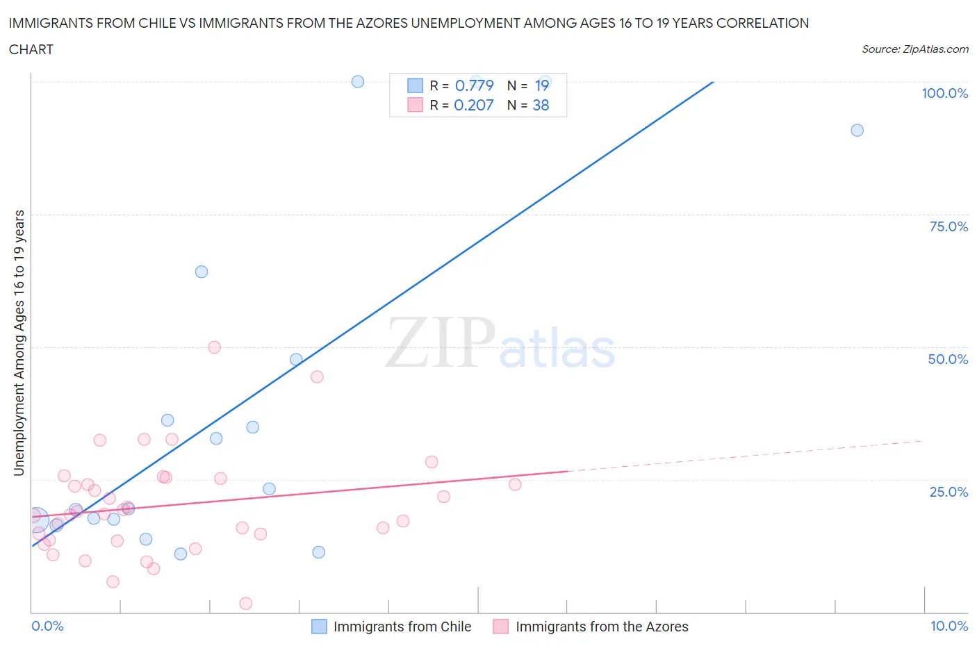 Immigrants from Chile vs Immigrants from the Azores Unemployment Among Ages 16 to 19 years