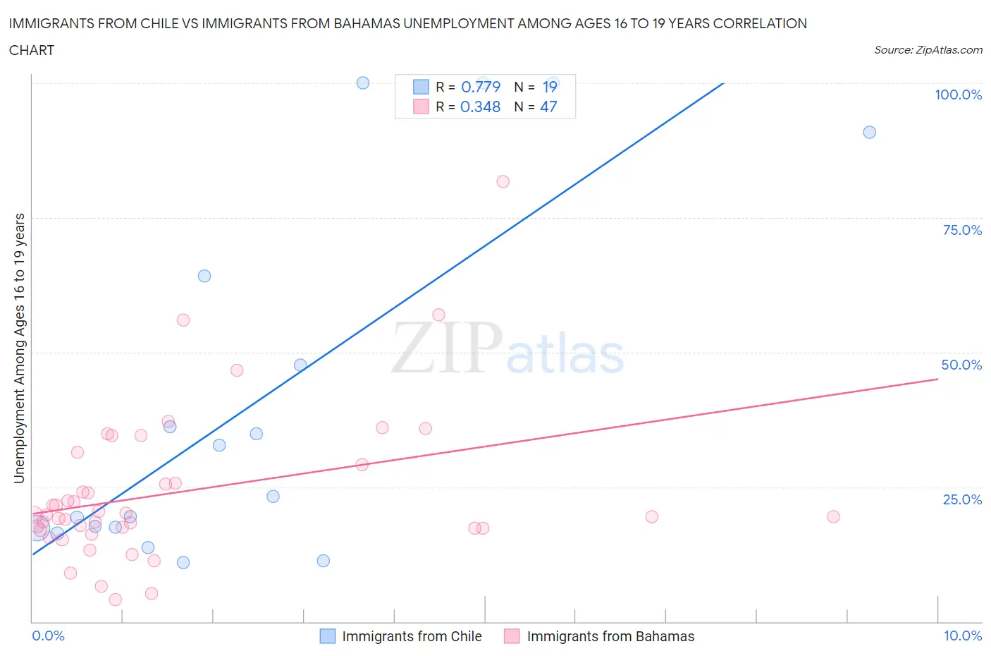 Immigrants from Chile vs Immigrants from Bahamas Unemployment Among Ages 16 to 19 years