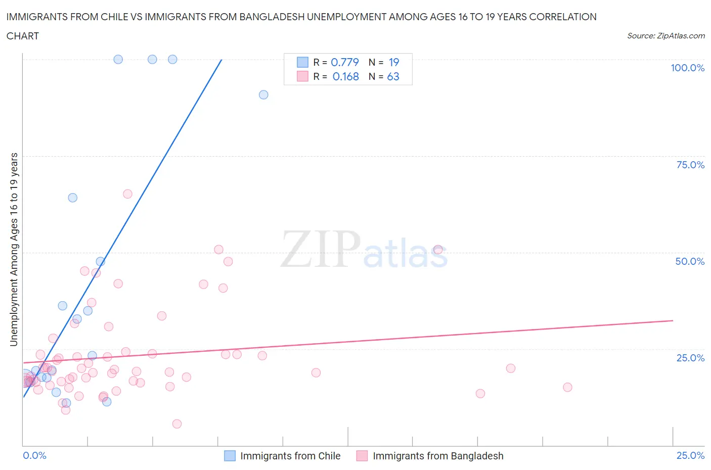 Immigrants from Chile vs Immigrants from Bangladesh Unemployment Among Ages 16 to 19 years