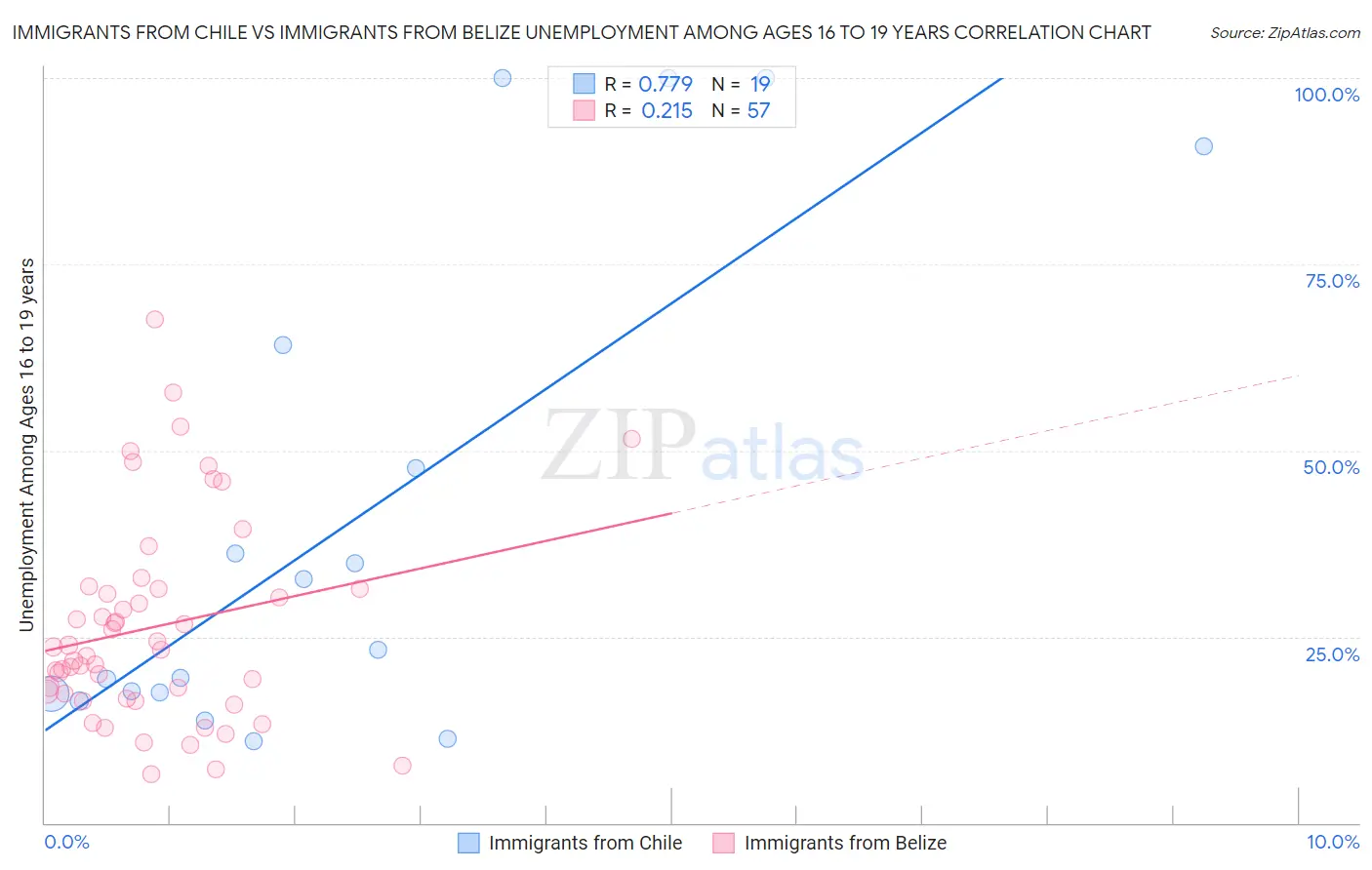 Immigrants from Chile vs Immigrants from Belize Unemployment Among Ages 16 to 19 years