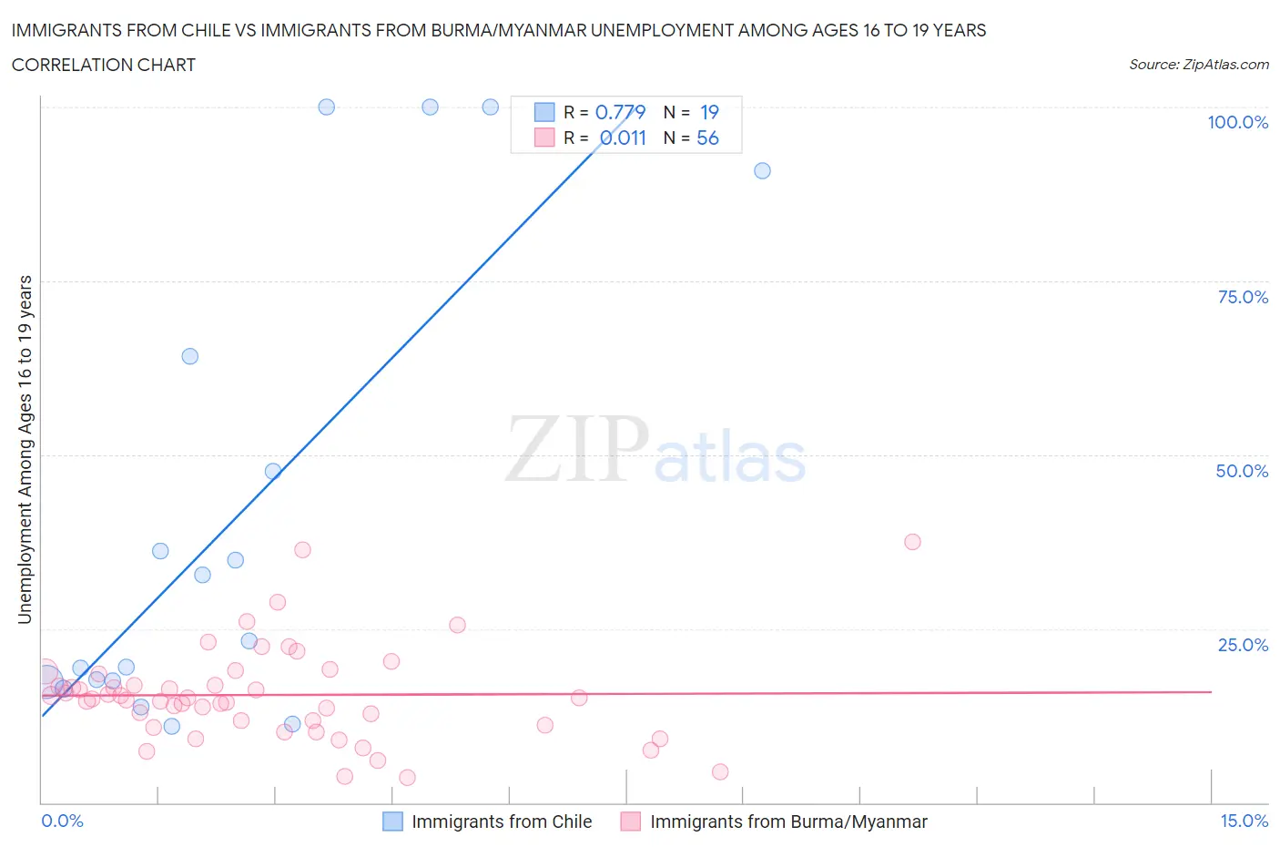 Immigrants from Chile vs Immigrants from Burma/Myanmar Unemployment Among Ages 16 to 19 years