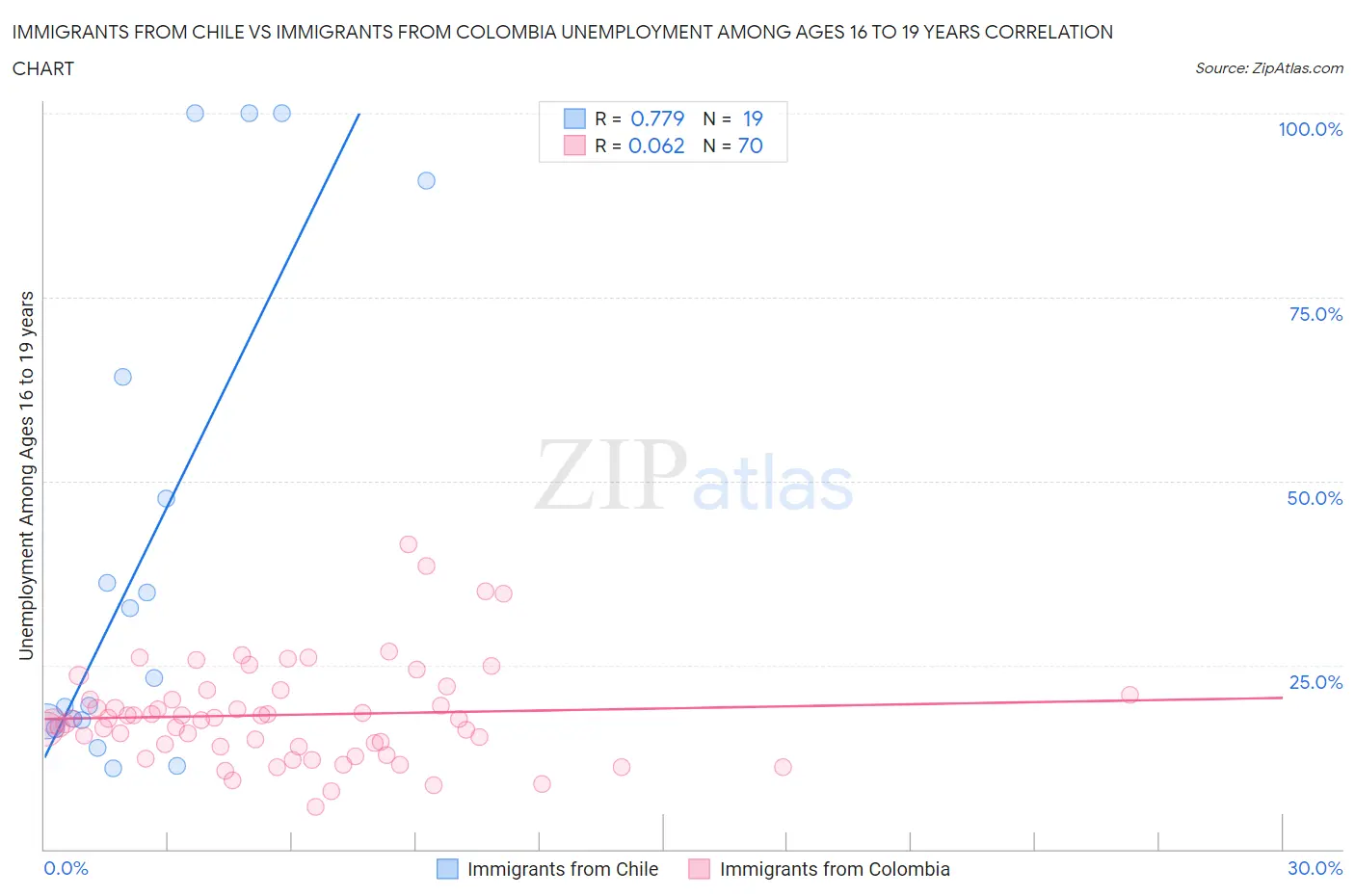 Immigrants from Chile vs Immigrants from Colombia Unemployment Among Ages 16 to 19 years