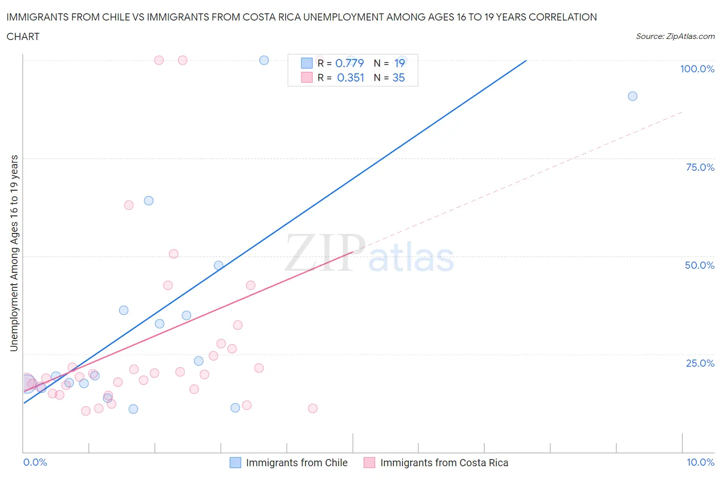 Immigrants from Chile vs Immigrants from Costa Rica Unemployment Among Ages 16 to 19 years