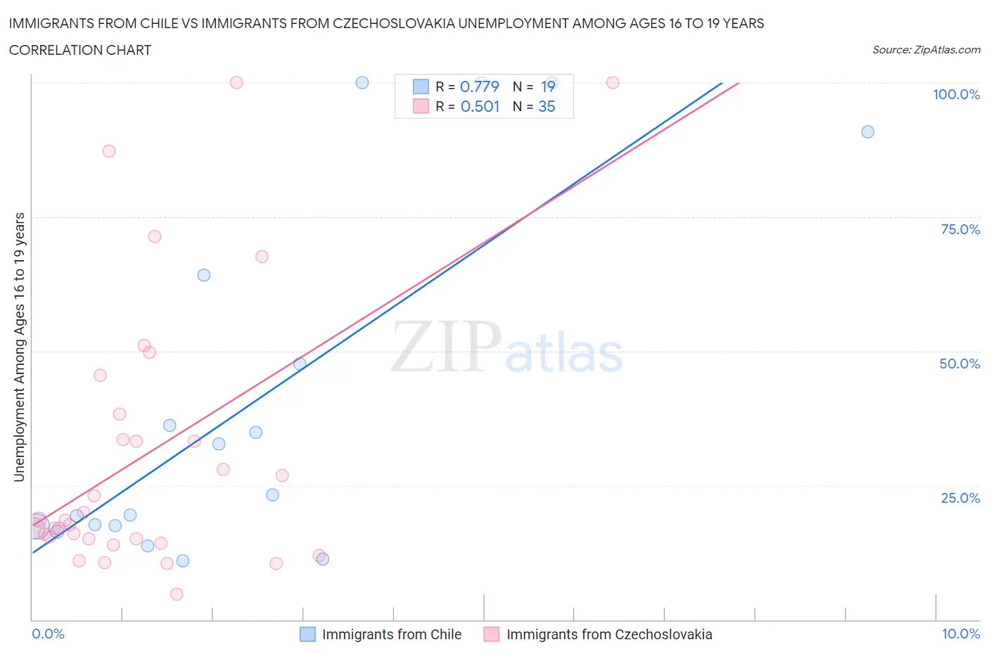 Immigrants from Chile vs Immigrants from Czechoslovakia Unemployment Among Ages 16 to 19 years