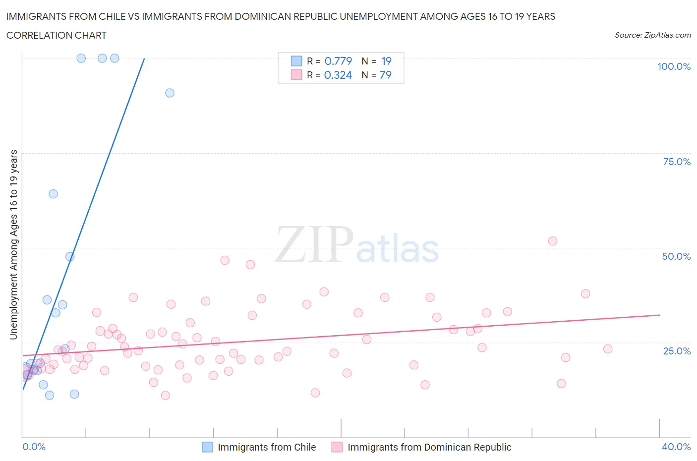 Immigrants from Chile vs Immigrants from Dominican Republic Unemployment Among Ages 16 to 19 years