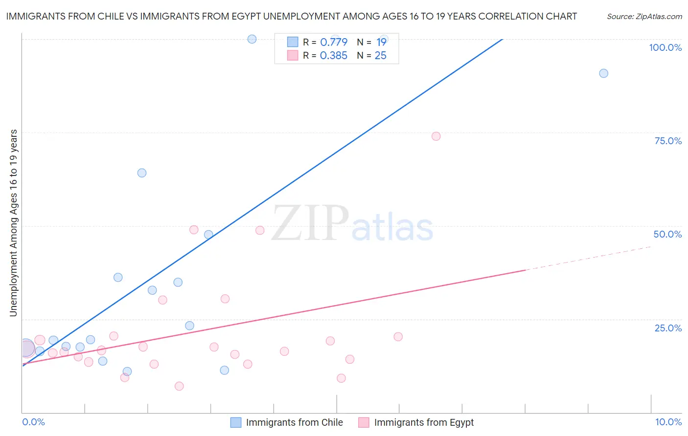 Immigrants from Chile vs Immigrants from Egypt Unemployment Among Ages 16 to 19 years