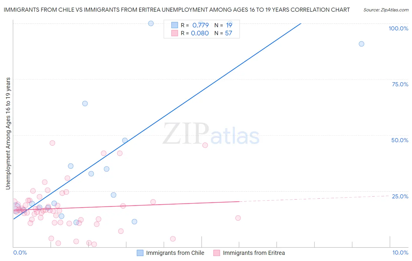 Immigrants from Chile vs Immigrants from Eritrea Unemployment Among Ages 16 to 19 years