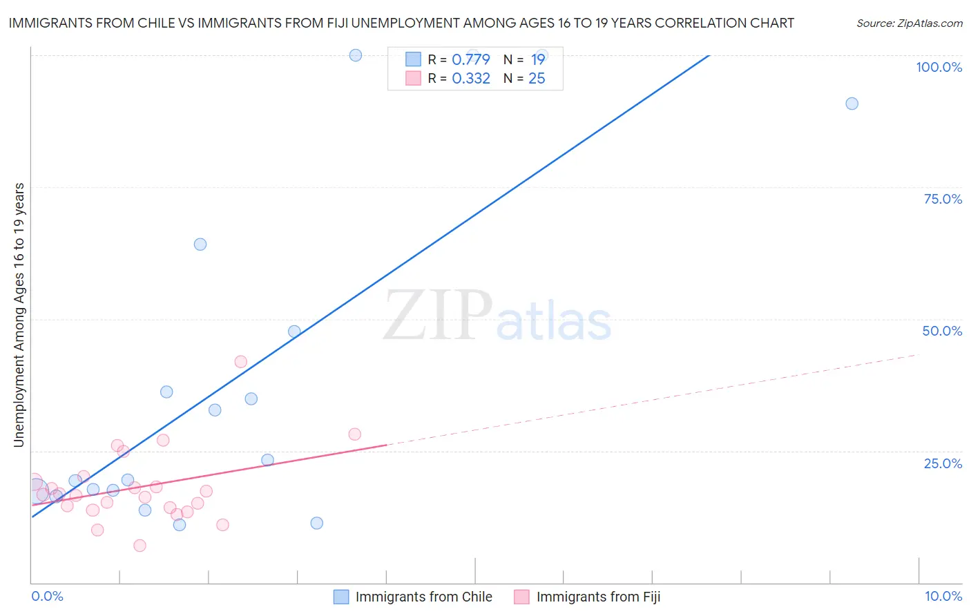 Immigrants from Chile vs Immigrants from Fiji Unemployment Among Ages 16 to 19 years