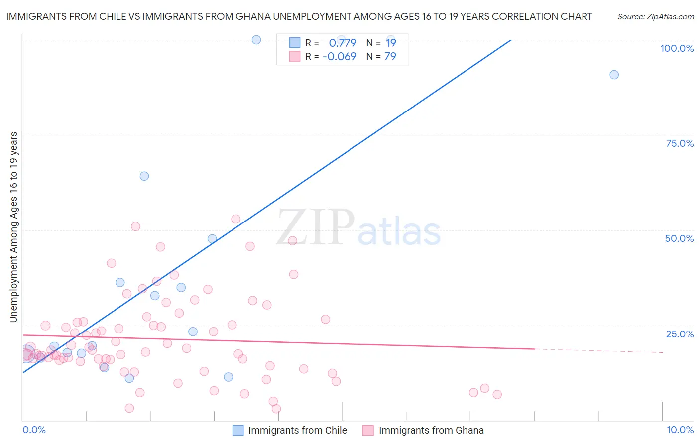 Immigrants from Chile vs Immigrants from Ghana Unemployment Among Ages 16 to 19 years