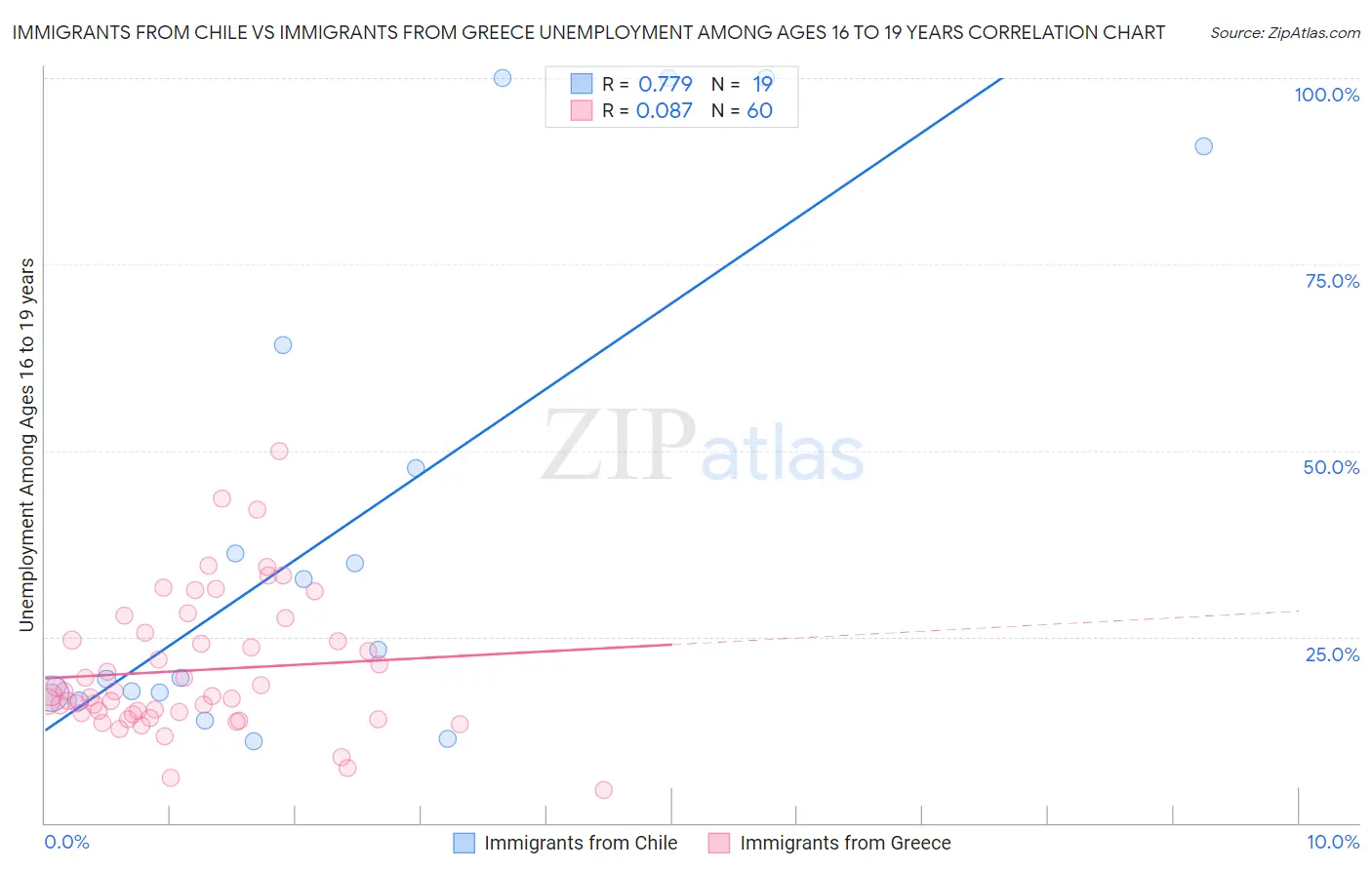 Immigrants from Chile vs Immigrants from Greece Unemployment Among Ages 16 to 19 years