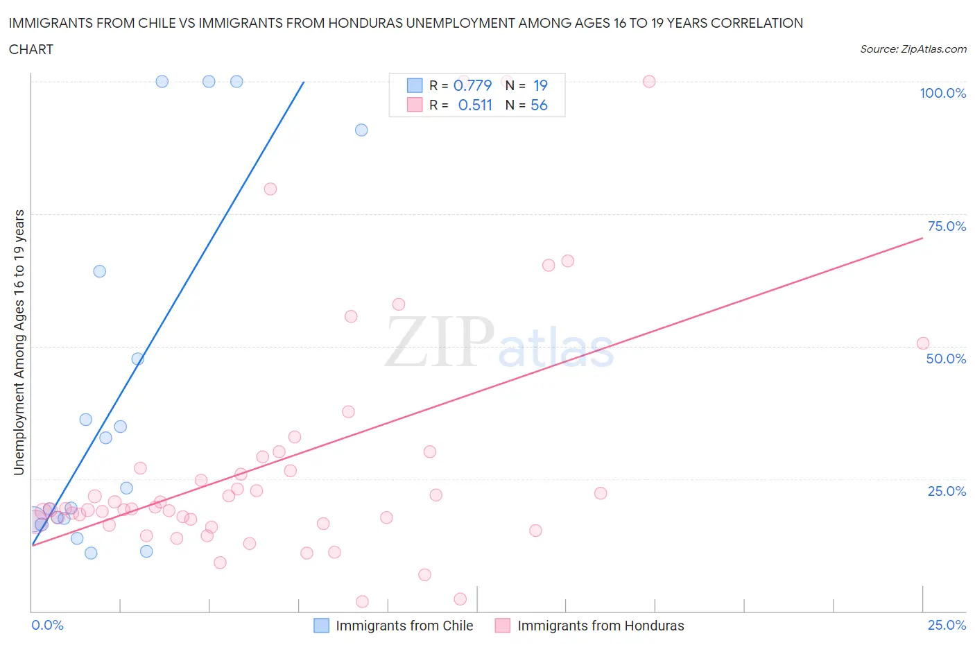 Immigrants from Chile vs Immigrants from Honduras Unemployment Among Ages 16 to 19 years