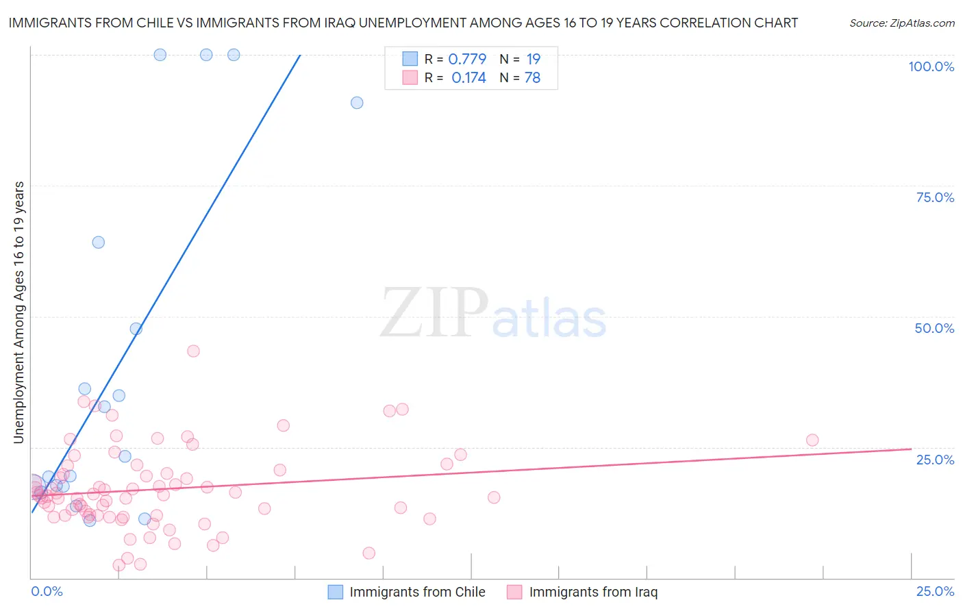 Immigrants from Chile vs Immigrants from Iraq Unemployment Among Ages 16 to 19 years