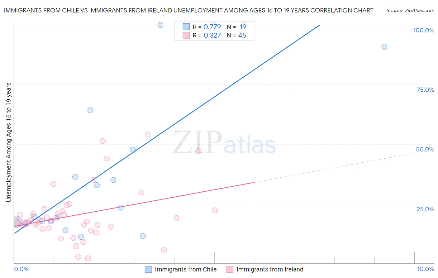 Immigrants from Chile vs Immigrants from Ireland Unemployment Among Ages 16 to 19 years