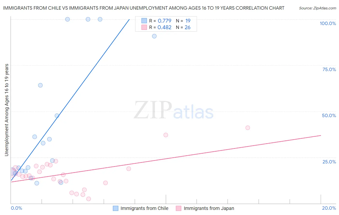 Immigrants from Chile vs Immigrants from Japan Unemployment Among Ages 16 to 19 years