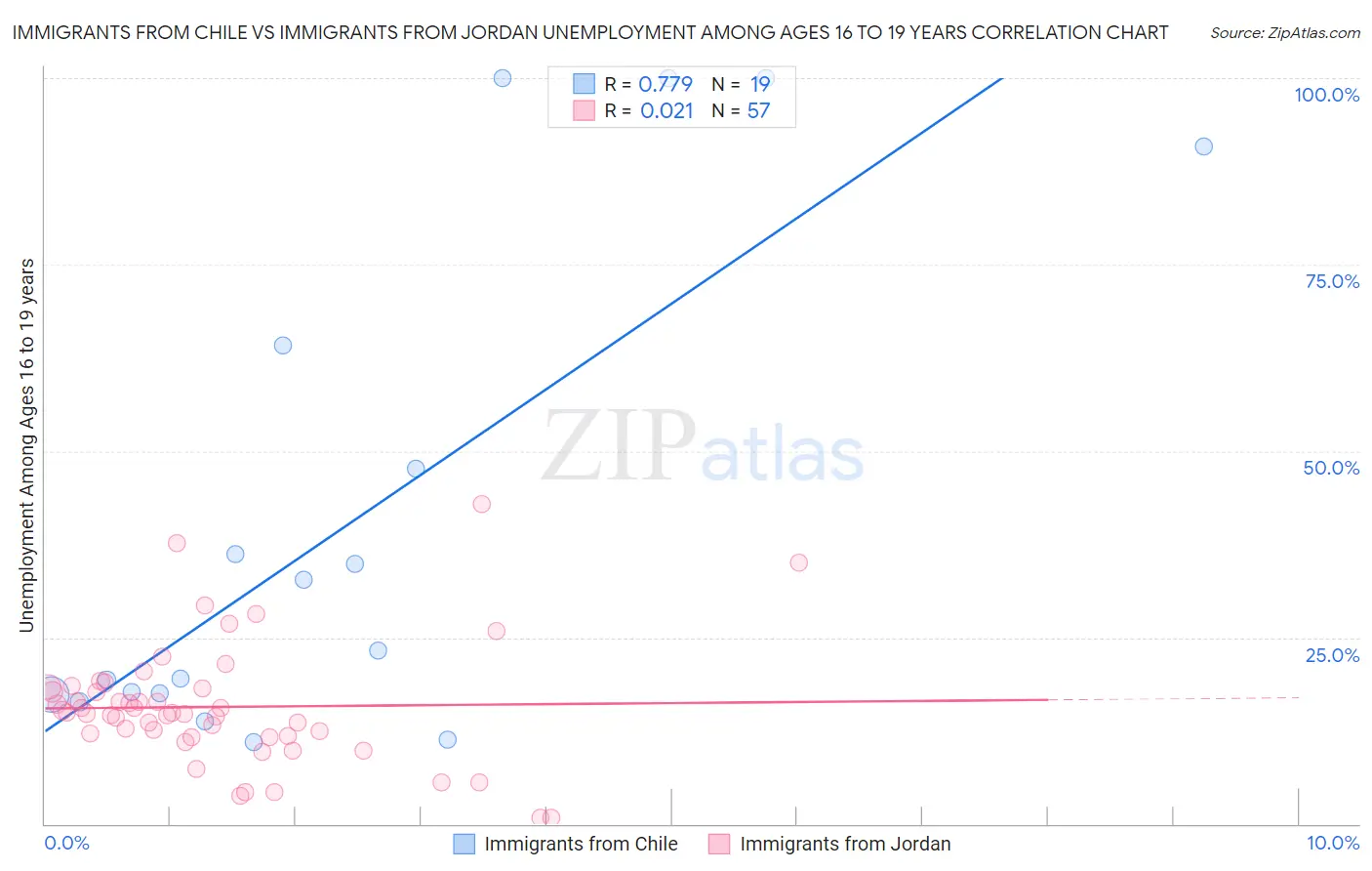 Immigrants from Chile vs Immigrants from Jordan Unemployment Among Ages 16 to 19 years