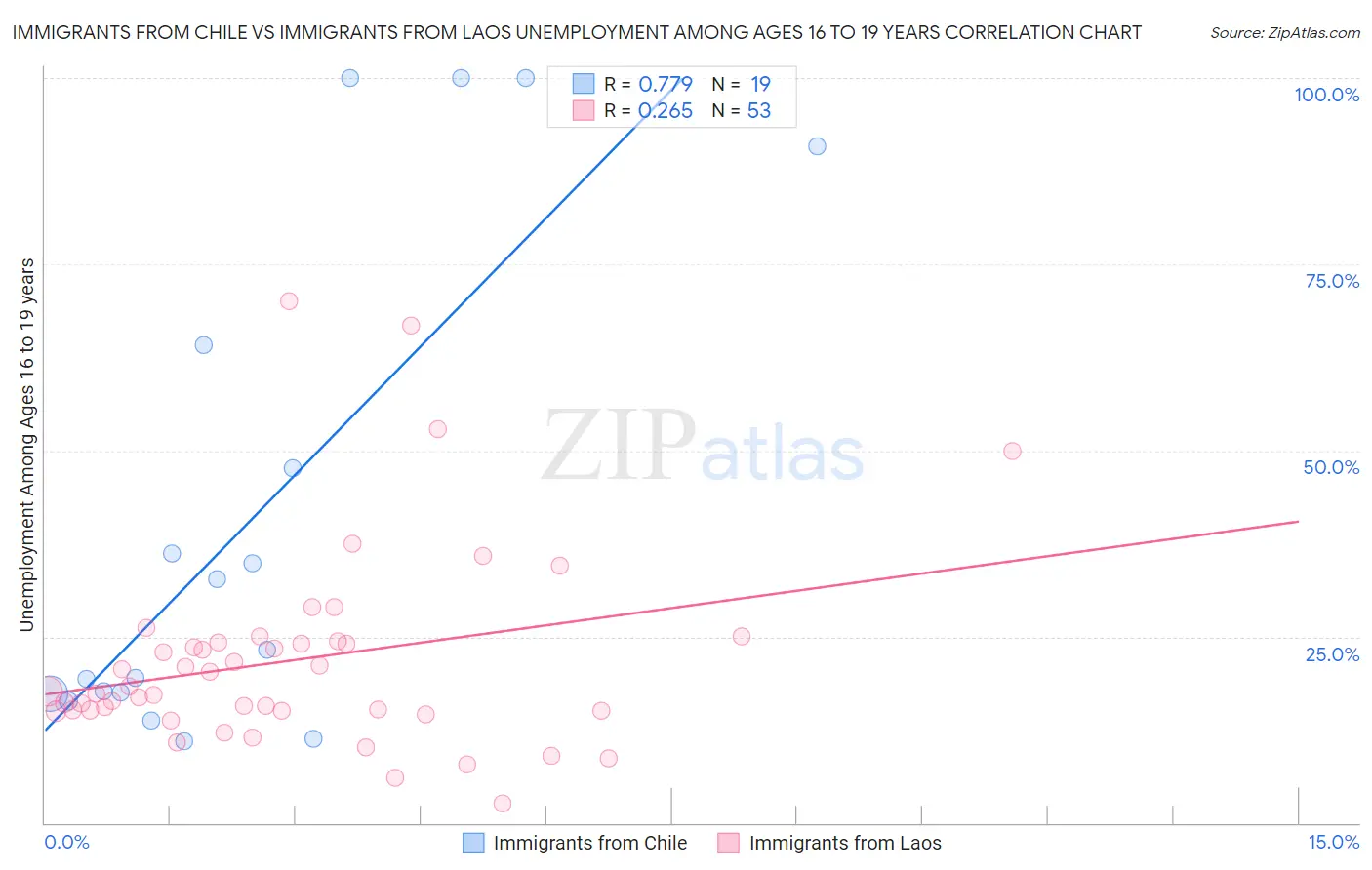 Immigrants from Chile vs Immigrants from Laos Unemployment Among Ages 16 to 19 years