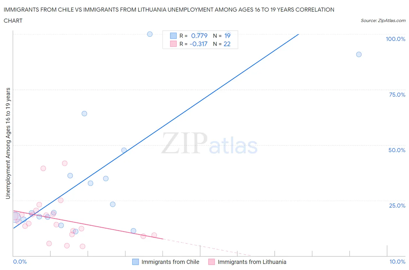 Immigrants from Chile vs Immigrants from Lithuania Unemployment Among Ages 16 to 19 years