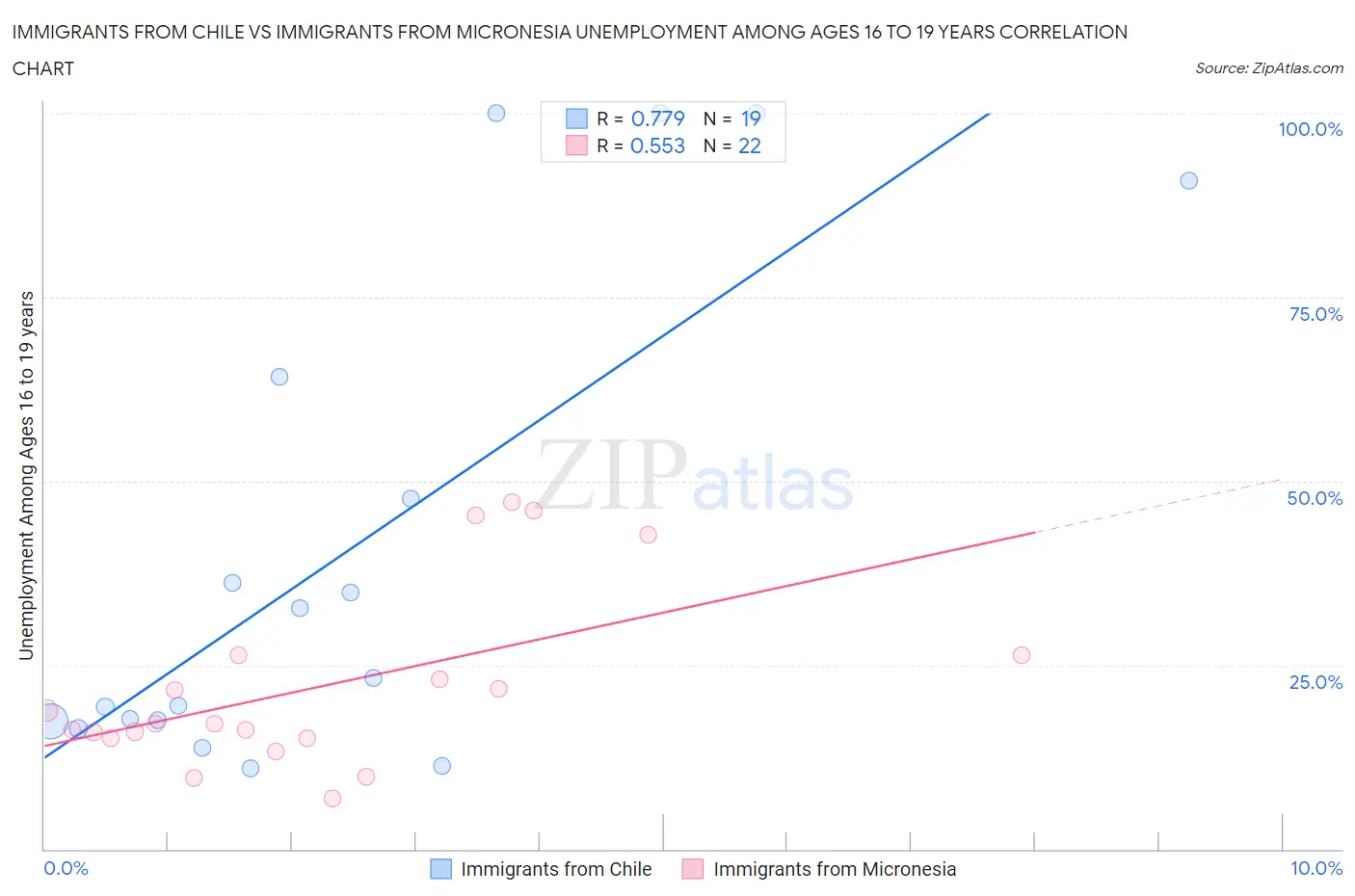 Immigrants from Chile vs Immigrants from Micronesia Unemployment Among Ages 16 to 19 years