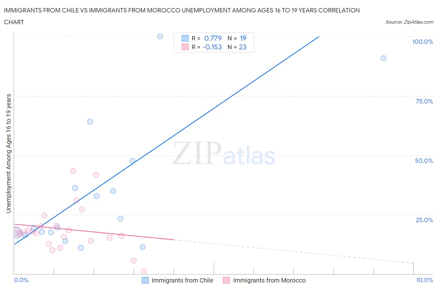 Immigrants from Chile vs Immigrants from Morocco Unemployment Among Ages 16 to 19 years