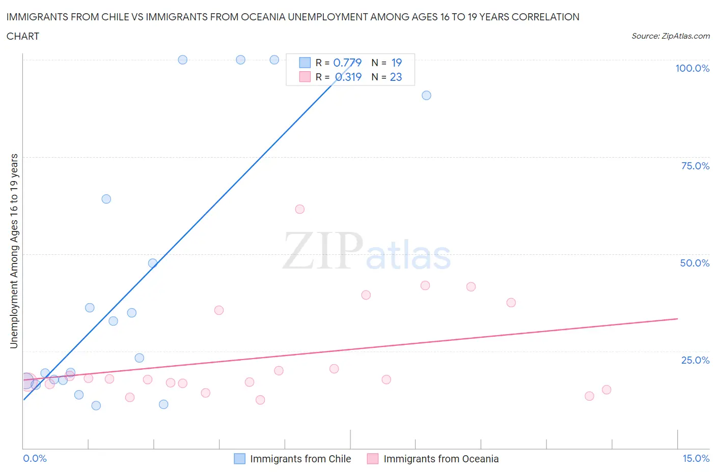 Immigrants from Chile vs Immigrants from Oceania Unemployment Among Ages 16 to 19 years