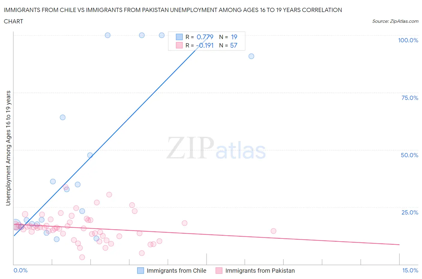 Immigrants from Chile vs Immigrants from Pakistan Unemployment Among Ages 16 to 19 years