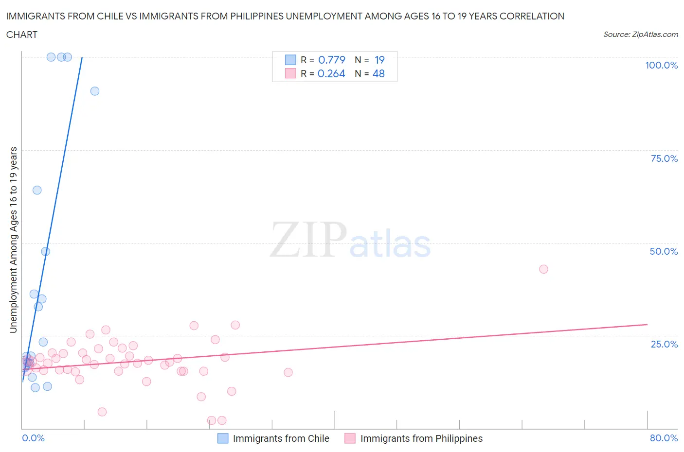 Immigrants from Chile vs Immigrants from Philippines Unemployment Among Ages 16 to 19 years