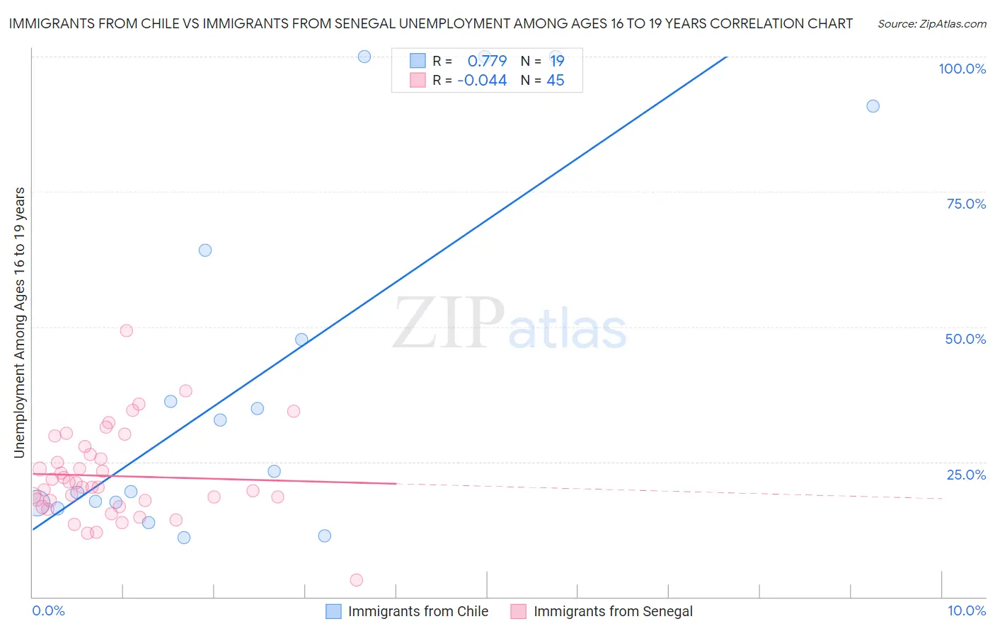 Immigrants from Chile vs Immigrants from Senegal Unemployment Among Ages 16 to 19 years