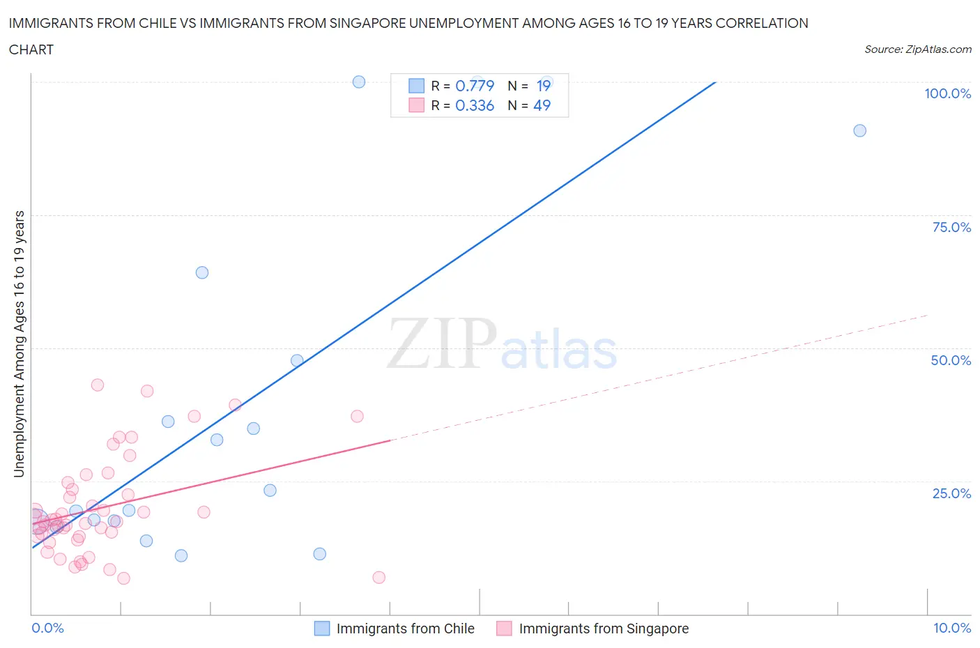 Immigrants from Chile vs Immigrants from Singapore Unemployment Among Ages 16 to 19 years