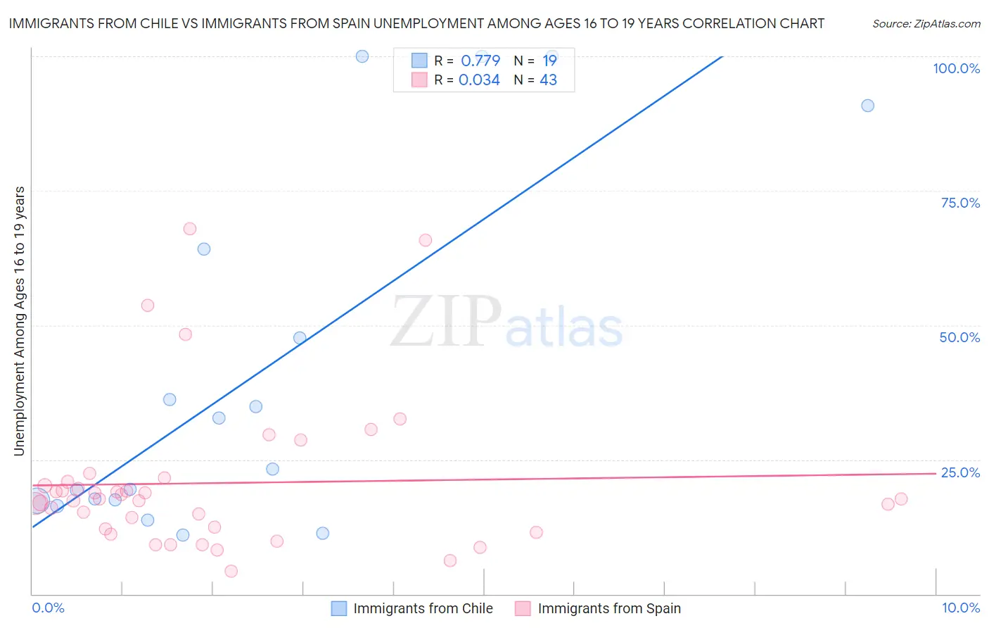 Immigrants from Chile vs Immigrants from Spain Unemployment Among Ages 16 to 19 years