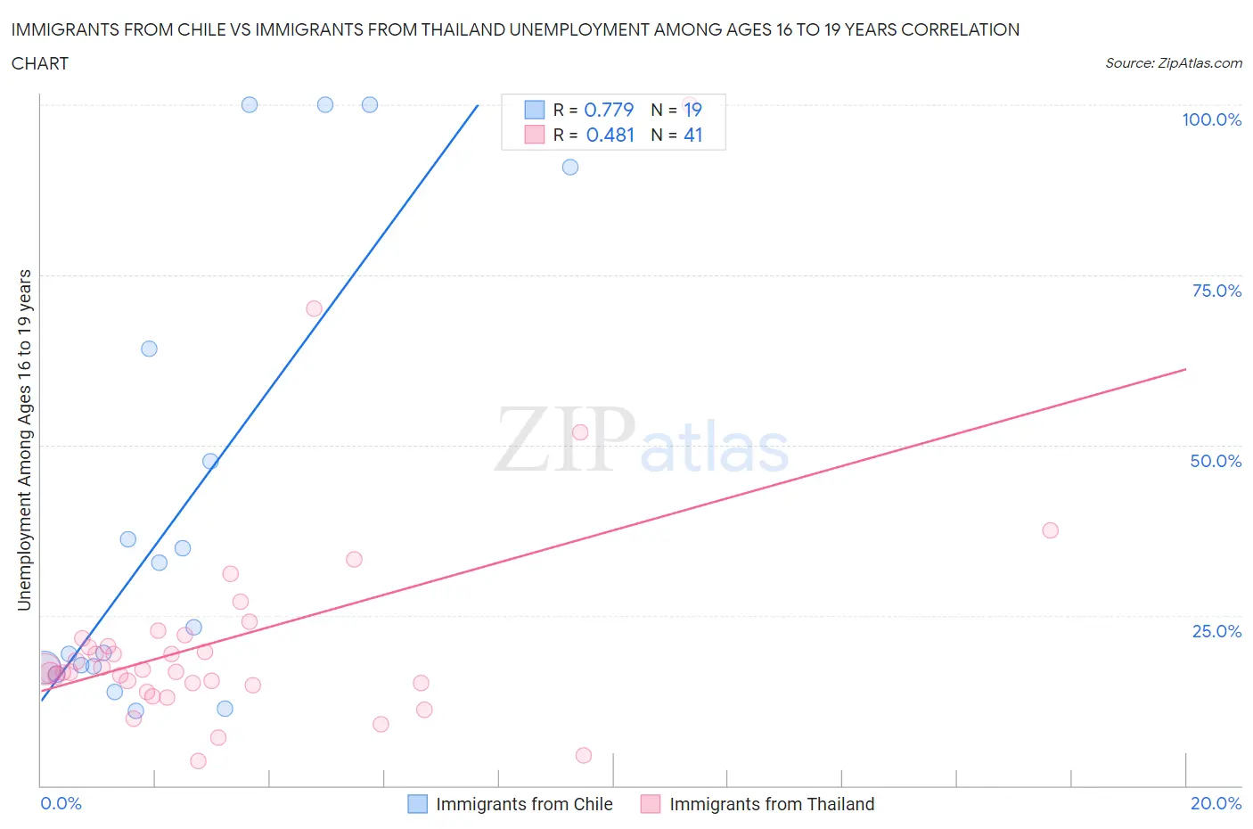 Immigrants from Chile vs Immigrants from Thailand Unemployment Among Ages 16 to 19 years