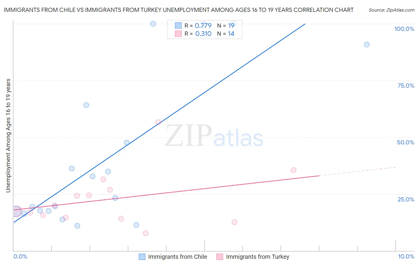 Immigrants from Chile vs Immigrants from Turkey Unemployment Among Ages 16 to 19 years