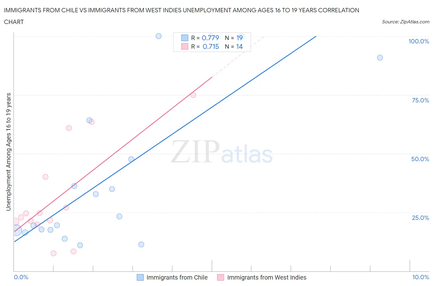 Immigrants from Chile vs Immigrants from West Indies Unemployment Among Ages 16 to 19 years