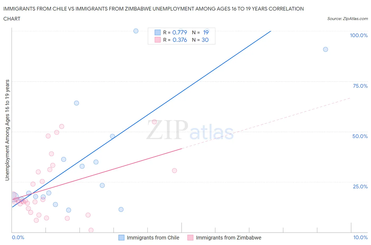 Immigrants from Chile vs Immigrants from Zimbabwe Unemployment Among Ages 16 to 19 years