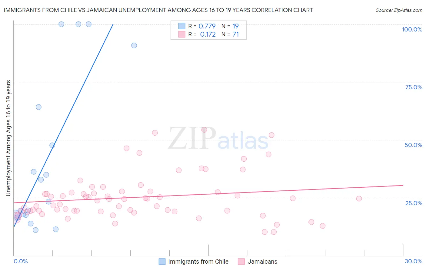 Immigrants from Chile vs Jamaican Unemployment Among Ages 16 to 19 years