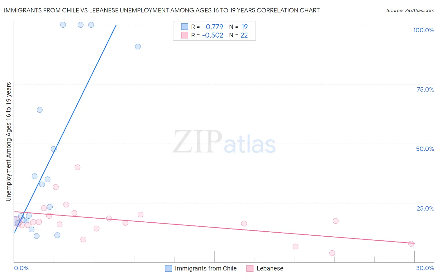 Immigrants from Chile vs Lebanese Unemployment Among Ages 16 to 19 years