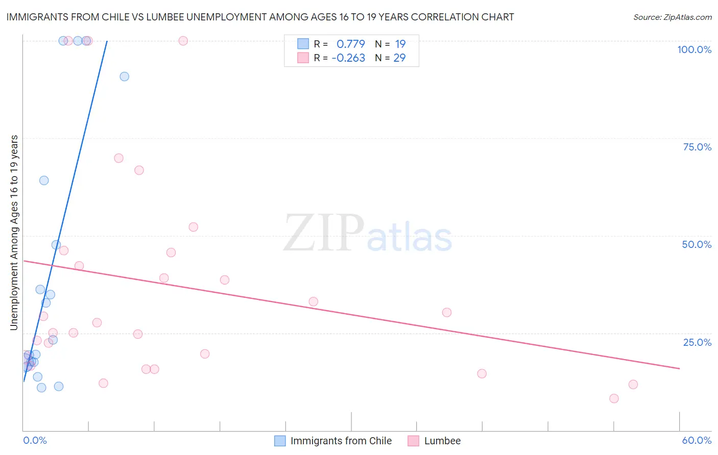 Immigrants from Chile vs Lumbee Unemployment Among Ages 16 to 19 years