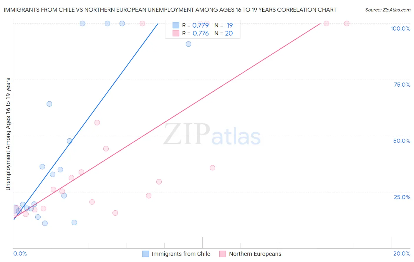 Immigrants from Chile vs Northern European Unemployment Among Ages 16 to 19 years