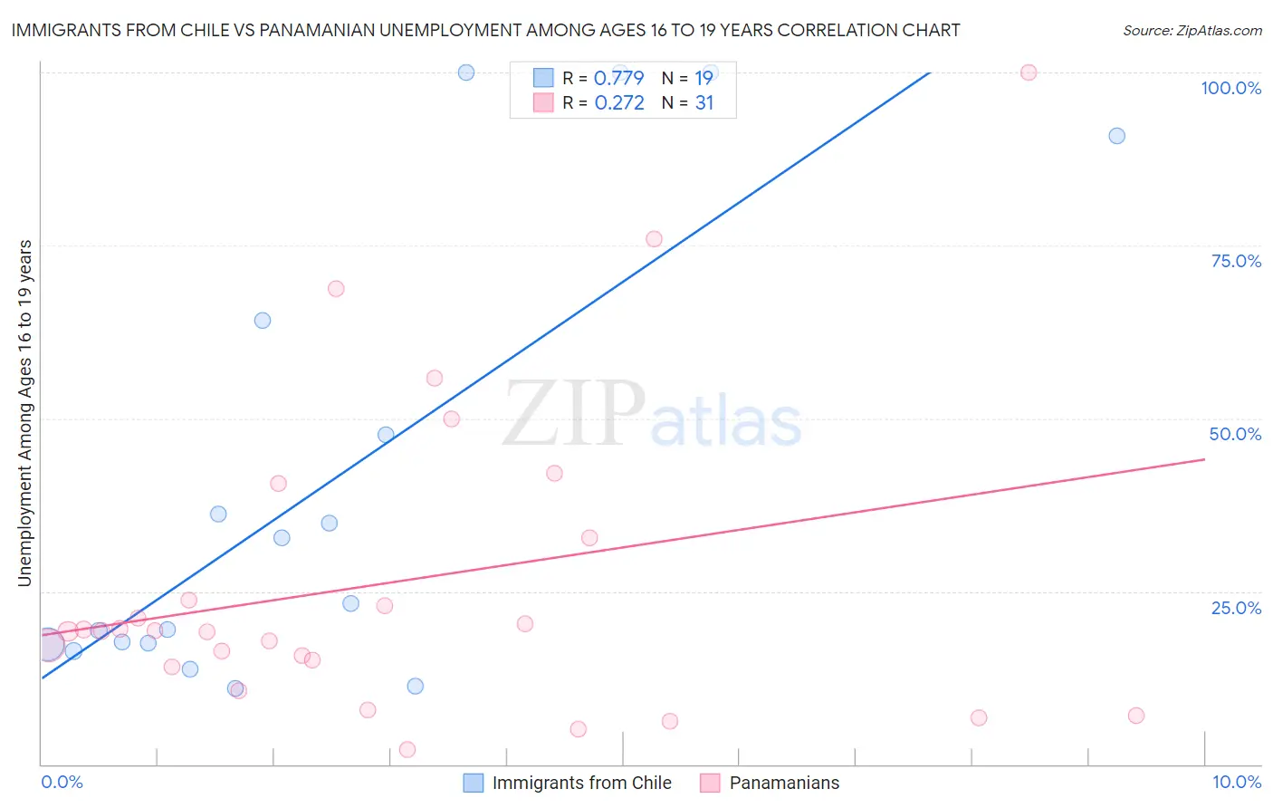 Immigrants from Chile vs Panamanian Unemployment Among Ages 16 to 19 years