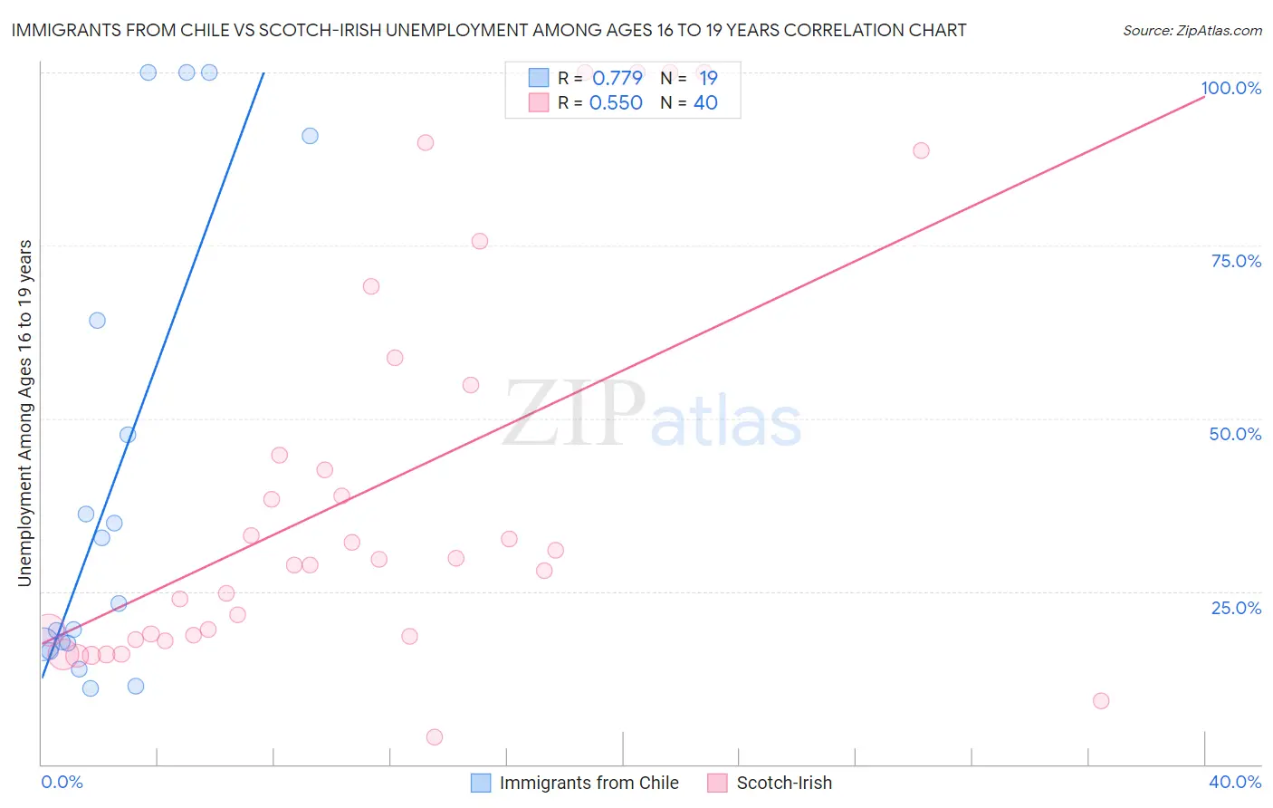 Immigrants from Chile vs Scotch-Irish Unemployment Among Ages 16 to 19 years